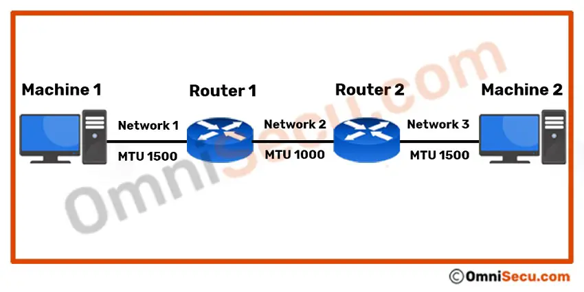 IP Datagram Fragmentation