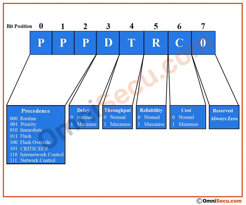 ipv4-header-type-of-service-bits.jpg