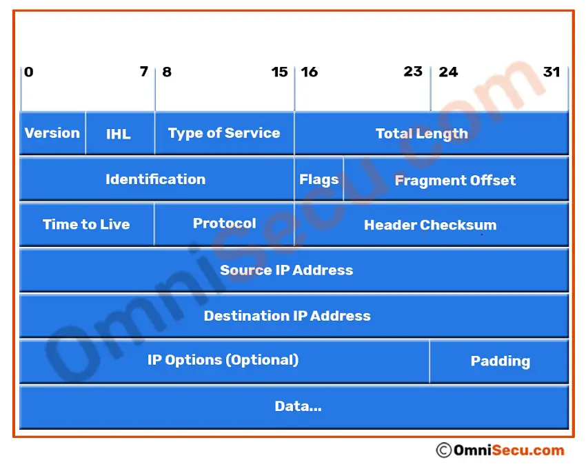 IPv4 Header Structure