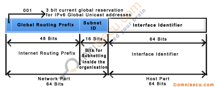 Global Unicast IPv6 Address Format