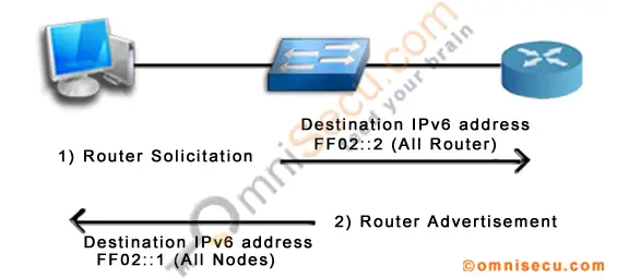 Router Solicitation and Router Advertisement messages