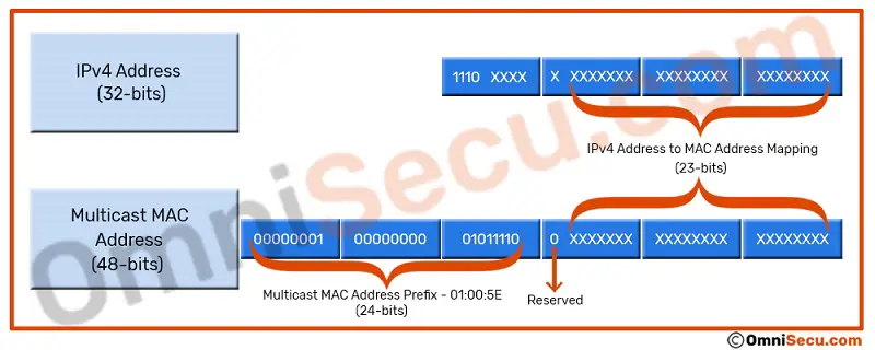 convert mac address to m3u