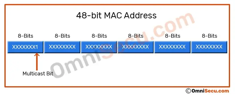 multicast-mac-address-bit-reservation-1.jpg