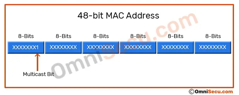 multicast-mac-address-bit-reservation-2.jpg