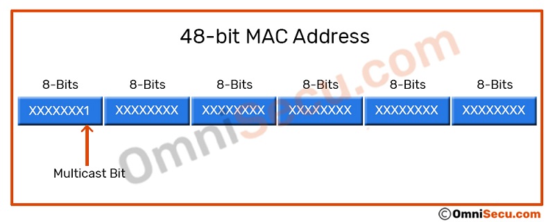 IPv4 multicast MAC Addresses