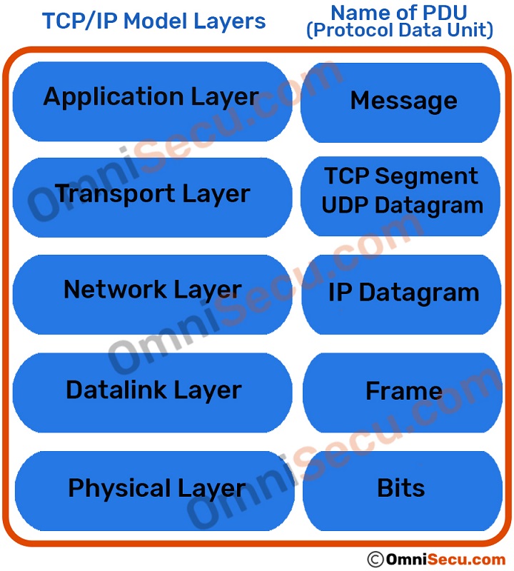 name-of-data-packets-at-different-layers-of-tcpip-model.jpg