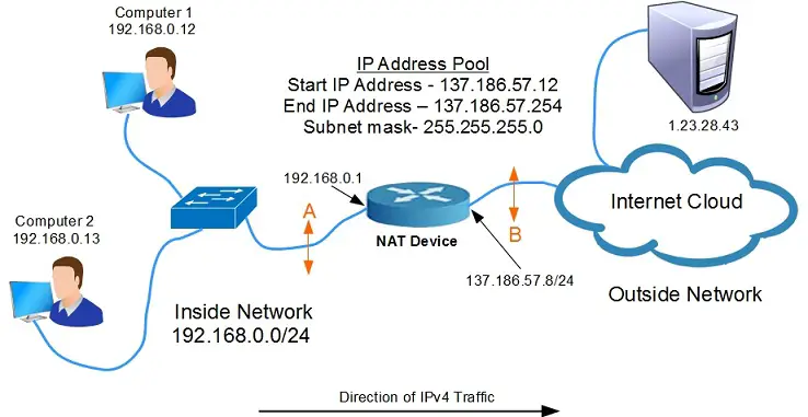 NAT Dynamic topology