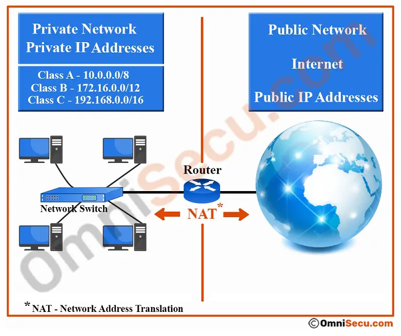 Частный ip адрес. Зарезервированные IP адреса. Private IP address. RFC 1918.