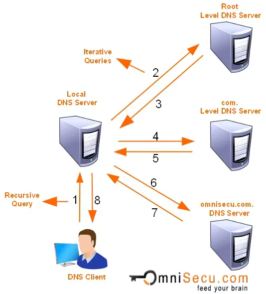 Recursive Iterative DNS query