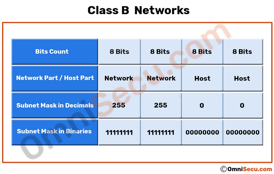 how many hosts can a class b ip address support