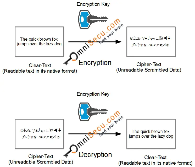 Symmetric Encryption