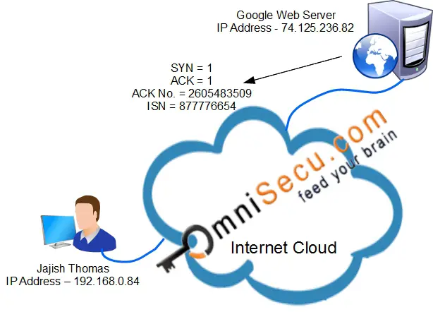 TCP 3 way Handshake SYN ACK