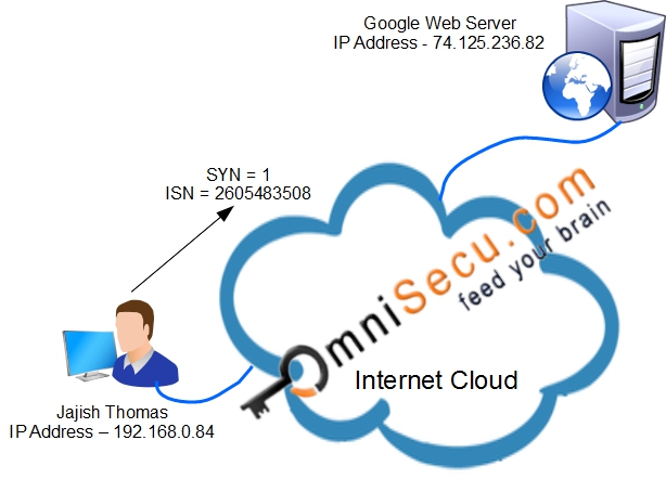 TCP 3 way handshake syn