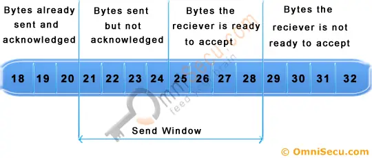 TCP Sliding Window 2