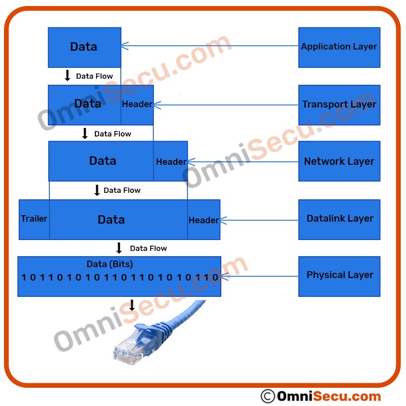 Cisco Tcp Ip Model Encapsulation Overview Of TCP/IP And The Internet