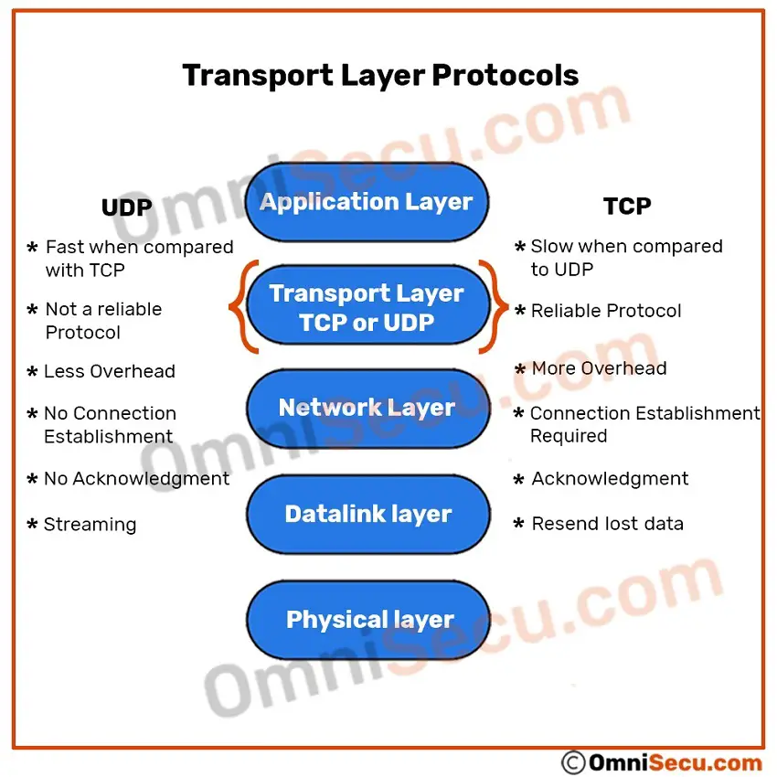 transport-layer-protocols-tcp-vs-udp.jpg