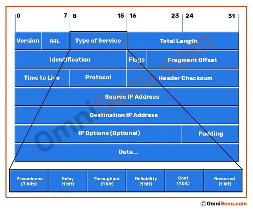 type-of-service-ipv4-header.jpg