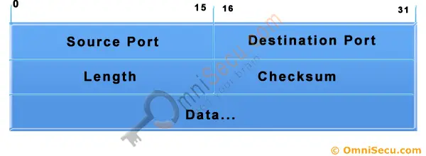 User Datagram Protocol UDP Header