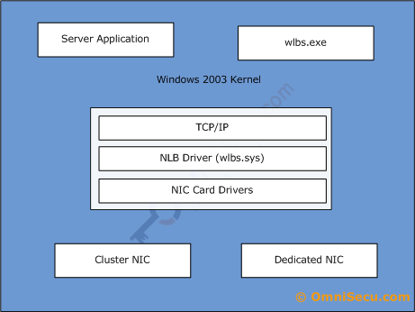 Network Load Balancing NLB Architecture